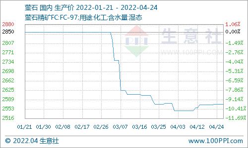 生意社：4月24日国内萤石市场价格走势暂稳