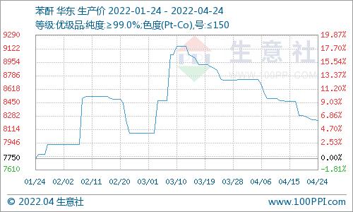 生意社：4月24日国内苯酐市场价格走势下滑