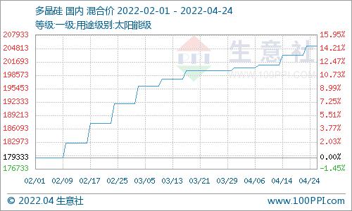 生意社：4月24日国内多晶硅行情持稳