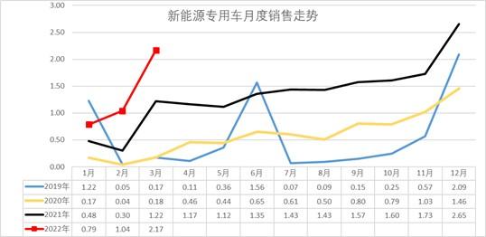 崔东树：3月新能源专用车市场销量同比增长78%至217万台 电动物流车迎来巨大机会