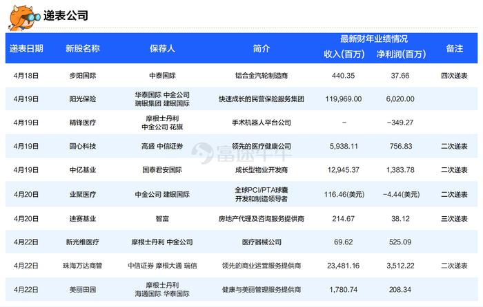 一周新股 | 多家医疗科技新锐递表港交所，阳光保险冲刺国内第十家上市险企