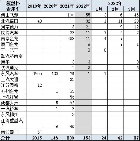 崔东树：3月新能源专用车市场销量同比增长78%至217万台 电动物流车迎来巨大机会