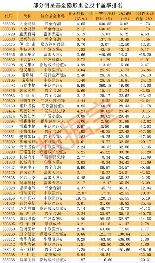 基金隐形重仓股最新全集揭秘 葛兰增持“药茅” 谢治宇大举抄底新能源