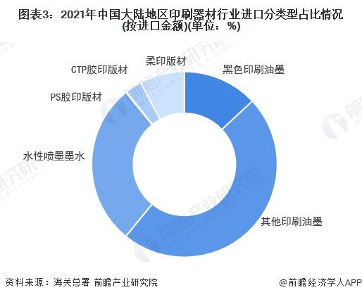 2022年中国印刷器材行业进出口市场现状分析 进出口产品类型差距较大【组图】