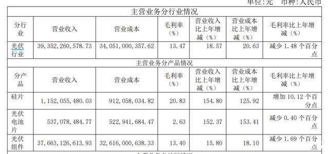 组件毛利率走低，扣非净利5.3亿，晶科能源值千亿？