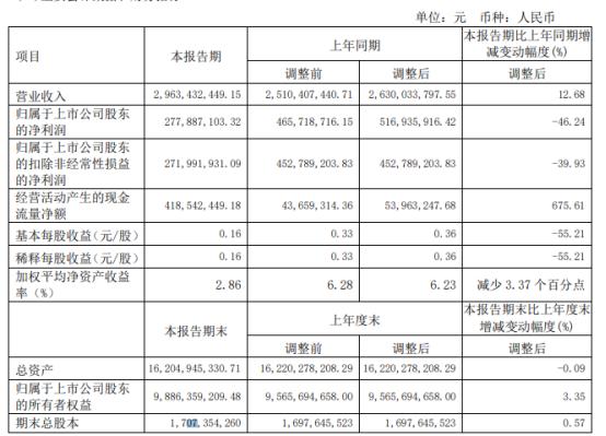 新疆天业2022年第一季度净利2.78亿同比下滑46.24% 营业成本增幅大于营业收入增幅