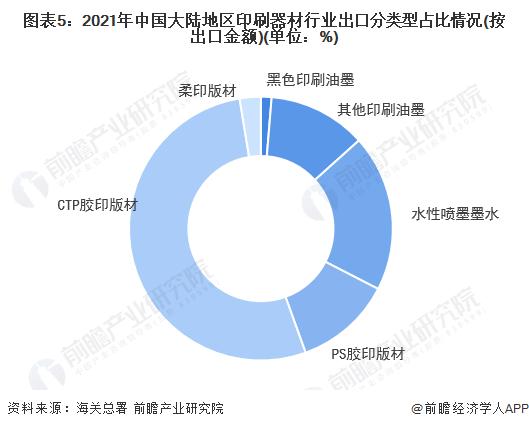 2022年中国印刷器材行业进出口市场现状分析 进出口产品类型差距较大【组图】