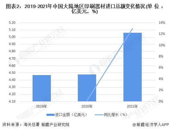 2022年中国印刷器材行业进出口市场现状分析 进出口产品类型差距较大【组图】