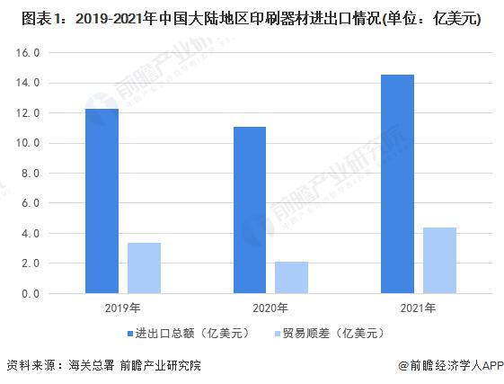 2022年中国印刷器材行业进出口市场现状分析 进出口产品类型差距较大【组图】