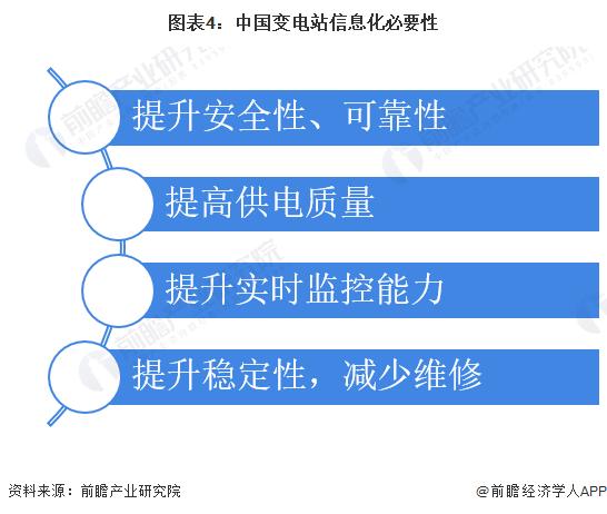 2022年中国变电站信息化行业市场现状及发展趋势分析 未来市场规模有望超过350亿元【组图】