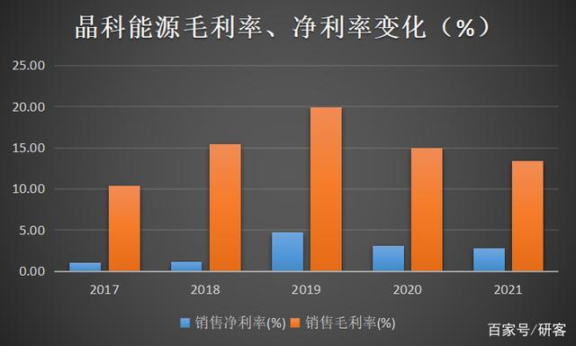 组件毛利率走低，扣非净利5.3亿，晶科能源值千亿？