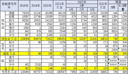 崔东树：3月新能源专用车市场销量同比增长78%至217万台 电动物流车迎来巨大机会