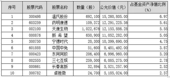 基金经理择优汰劣“微操作”：医药科技经理也爱养殖股 温氏股份成环保经理头号重仓股