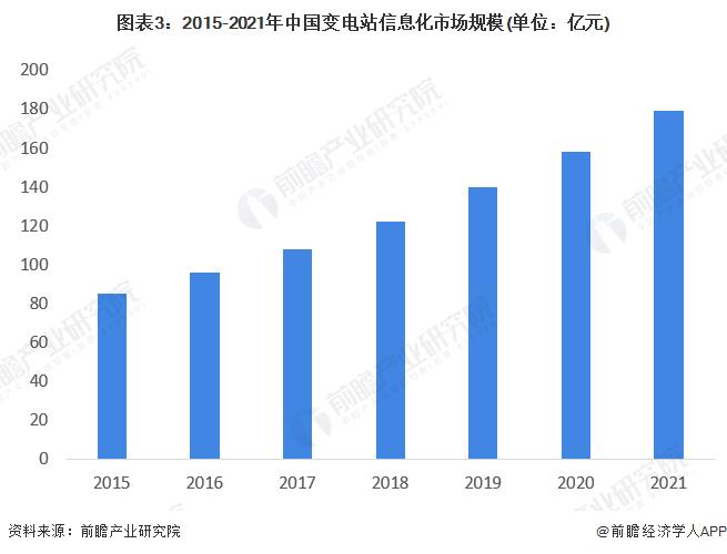 2022年中国变电站信息化行业市场现状及发展趋势分析 未来市场规模有望超过350亿元【组图】