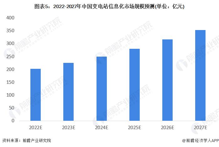 2022年中国变电站信息化行业市场现状及发展趋势分析 未来市场规模有望超过350亿元【组图】