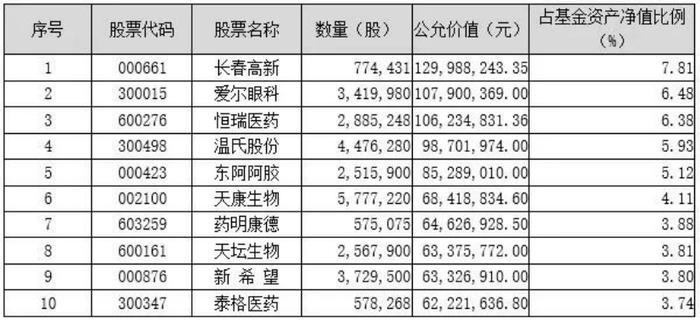 基金经理择优汰劣“微操作”：医药科技经理也爱养殖股 温氏股份成环保经理头号重仓股