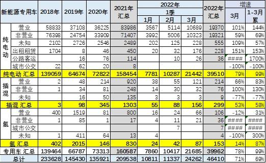 崔东树：3月新能源专用车市场销量同比增长78%至217万台 电动物流车迎来巨大机会