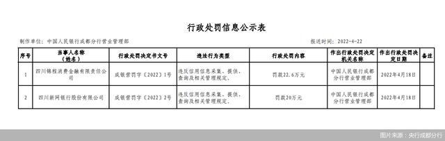 再吃20万元罚单！新网银行信息采集踩红线，什么情况？