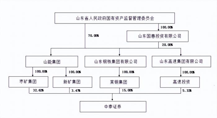 山东唯一本土券商要换“东家”！控股权拟递交枣矿集团