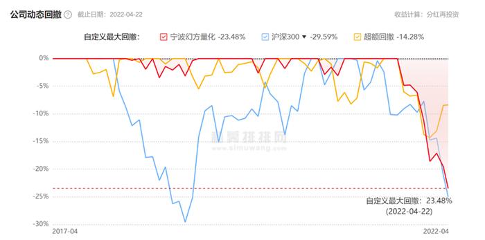 千亿幻方遭滑铁卢：大回撤＋赎回风波不断 危机如何解？