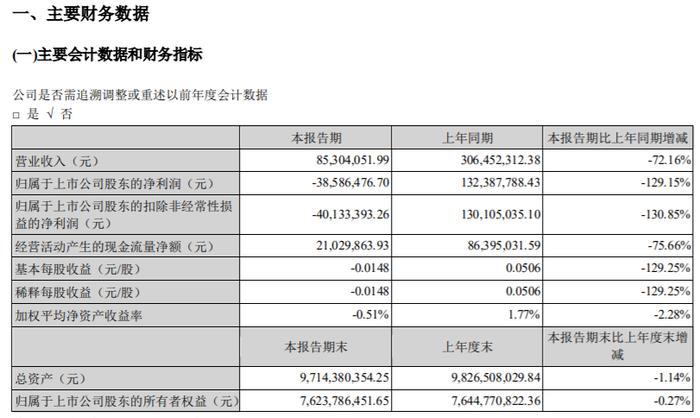 宋城演艺2022年第一季度亏损3858.65万同比由盈转亏 各景区受疫情影响间断性闭园