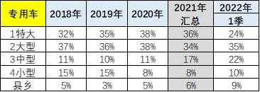 崔东树：3月新能源专用车市场销量同比增长78%至217万台 电动物流车迎来巨大机会