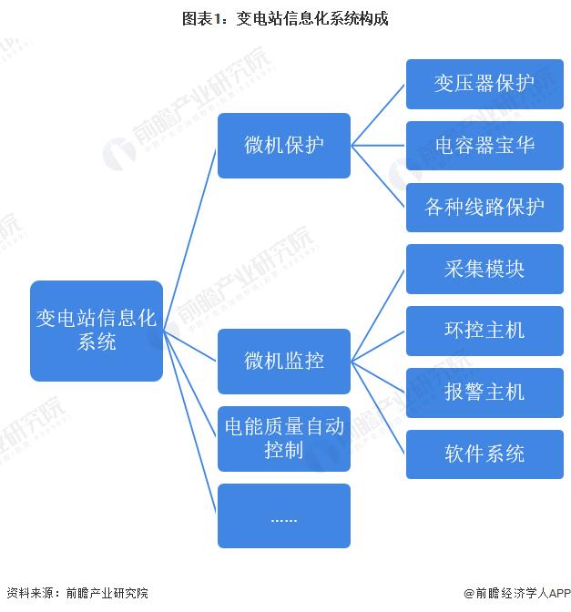 2022年中国变电站信息化行业市场现状及发展趋势分析 未来市场规模有望超过350亿元【组图】