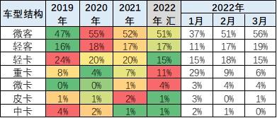 崔东树：3月新能源专用车市场销量同比增长78%至217万台 电动物流车迎来巨大机会