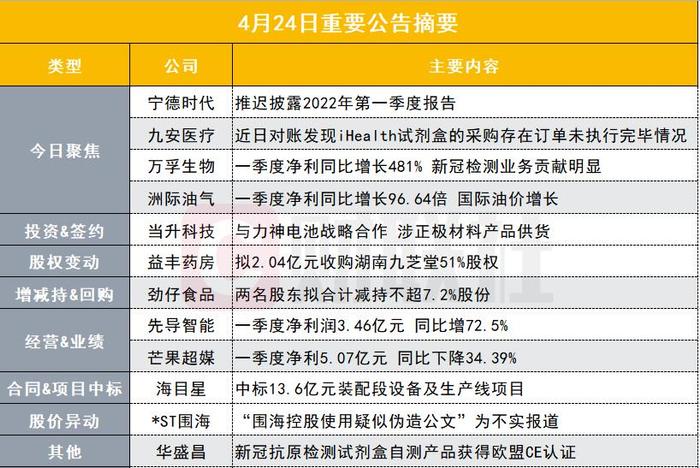 盘后公告集锦|突发！宁王一季报披露时间推迟至4月30日