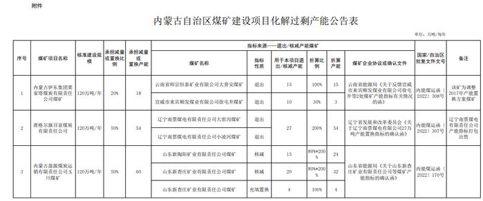 关于对内蒙古伊东集团栗家塔煤炭煤矿、准格尔旗召富煤炭煤矿、内蒙古盈源煤炭玉川煤矿产能置换方案指标使用情况的公告