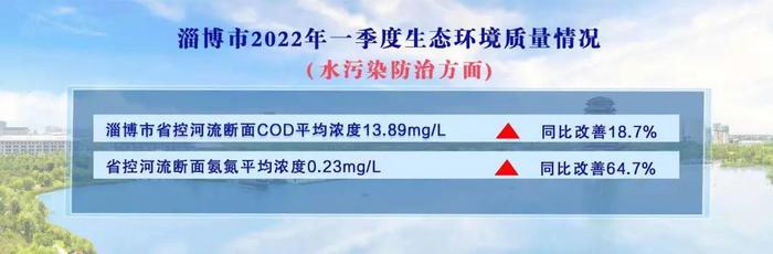 淄博位列前五，全省一季度空气质量改善率公布