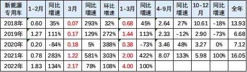 崔东树：3月新能源专用车市场销量同比增长78%至217万台 电动物流车迎来巨大机会