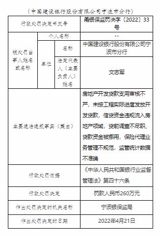 快讯｜涉房地产开发贷款支用审核不严等违规 建设银行宁波市分行被罚款260万元