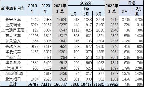 崔东树：3月新能源专用车市场销量同比增长78%至217万台 电动物流车迎来巨大机会