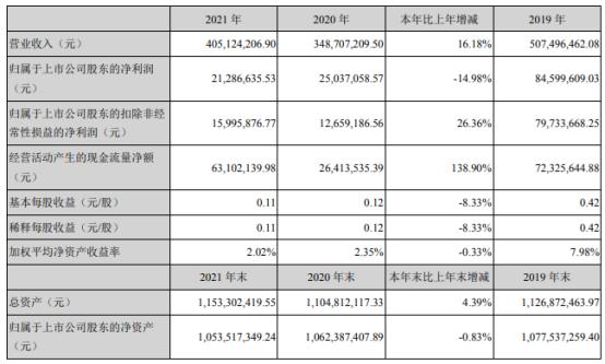 桂发祥2021年净利2128.66万同比下滑14.98% 董事长冯国东薪酬33.25万