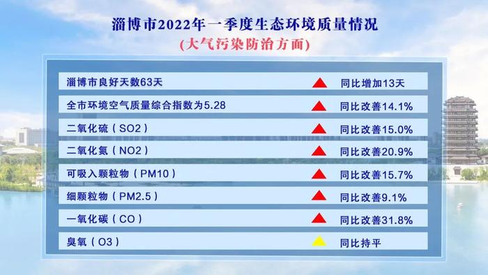 淄博位列前五，全省一季度空气质量改善率公布