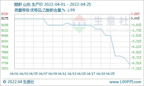 生意社：4月25日醋酐走势观点