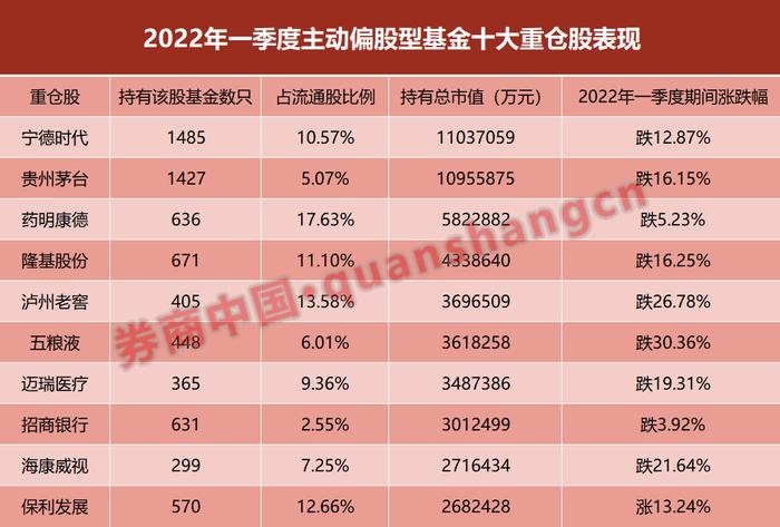 亏哭了！头部公募一季度集体亏损，股基规模三年来首次下滑，少买股票就能赢？