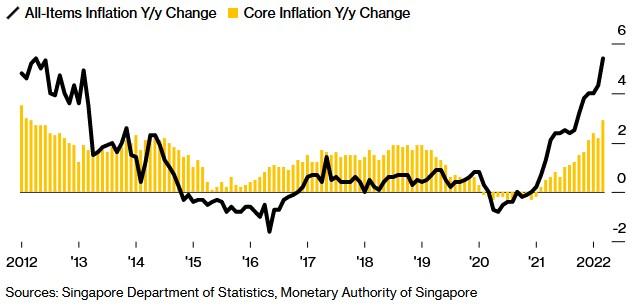 地缘政治冲击及供应链中断加剧外部通胀压力 新加坡3月核心CPI增速创10年来新高