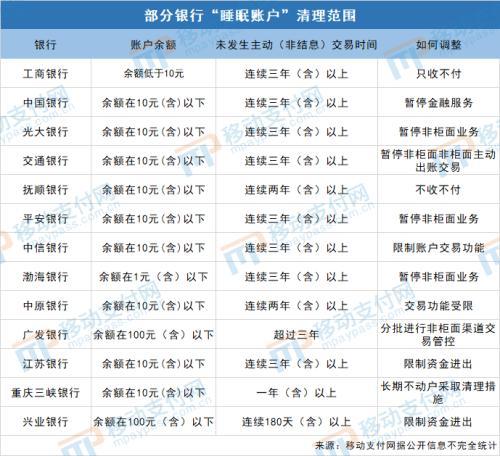 “睡眠账户”清理范围扩大，个人账户管理加强是大趋势