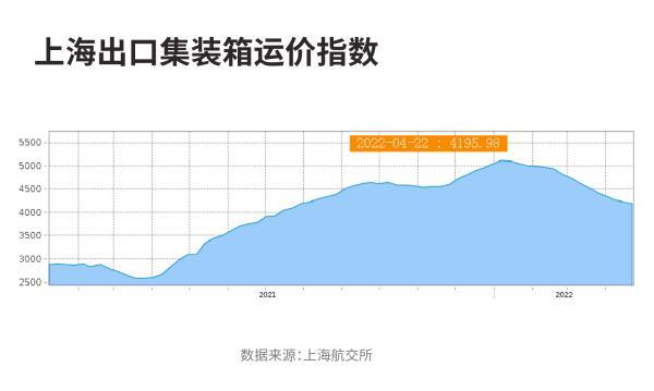 海运价格连续14周下跌，背后的原因到底是什么？