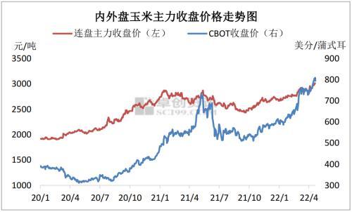 玉米期价刷新历史高位 现货上涨动能不足