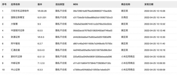 多家券商软件涉及隐私不合规被点名，逾六成系第三方平台下载版本