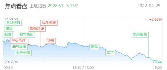 【每日收评】1800只个股跌超9%！沪指失守3000点，后市如何演绎