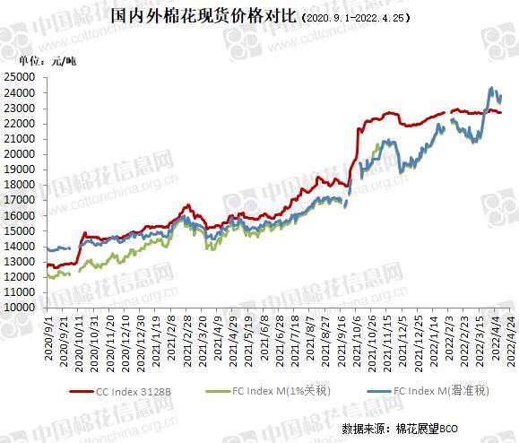 中国棉花价格指数(CC Index)及分省到厂价(4.25)