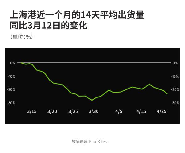 海运价格连续14周下跌，背后的原因到底是什么？