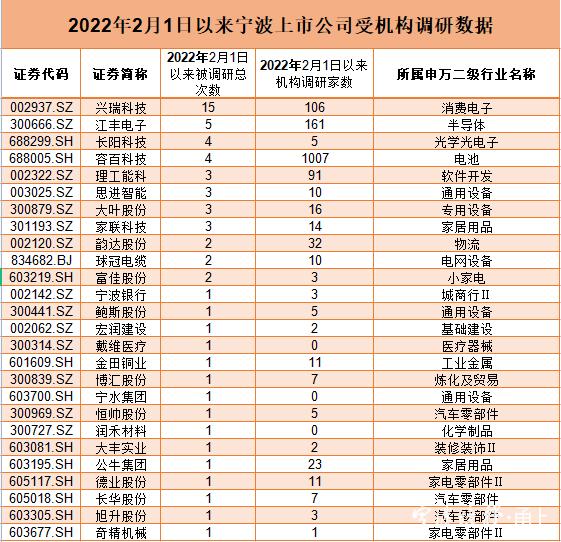 上证指数跌破3000点！股市探底了吗？机构正在关注哪些甬股？