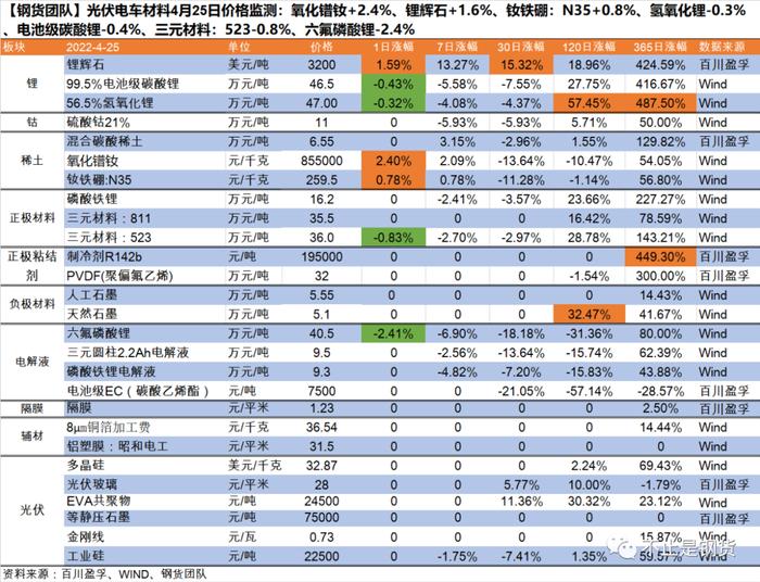 电车材料价格告别普跌，迎来分化：氧化镨钕+2.4%、锂辉石+1.6%，电池级碳酸锂-0.4%、六氟磷酸锂-2.4%