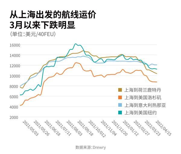 海运价格连续14周下跌，背后的原因到底是什么？