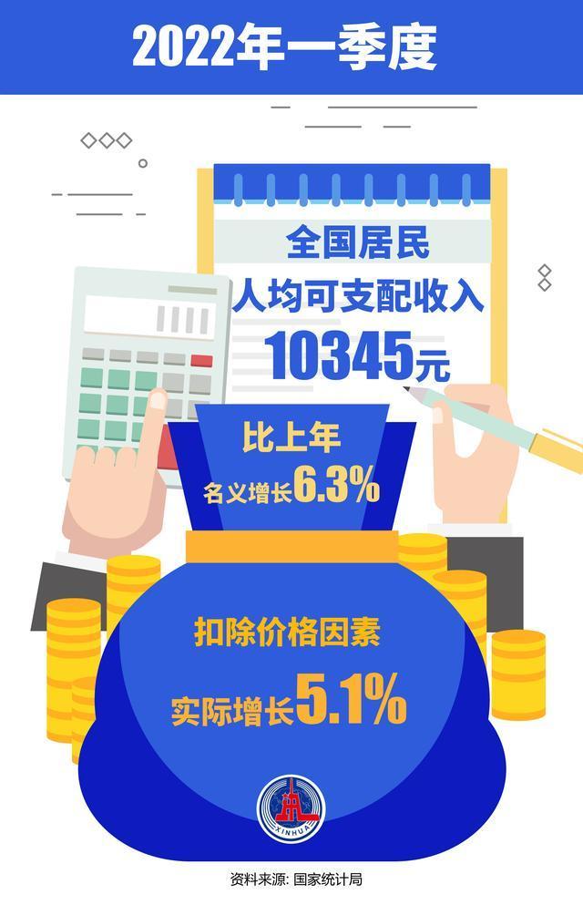 一季度各地区居民收入公布！快来看看你那儿是多少